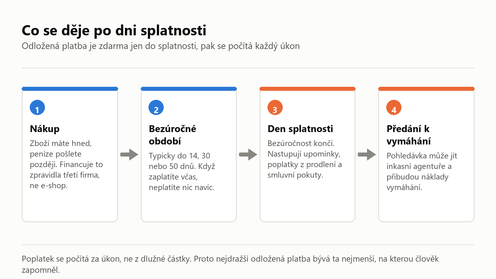Schéma: nákup, bezúročné období, den splatnosti a předání pohledávky k vymáhání