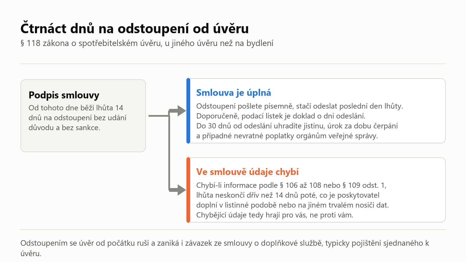 Schéma: lhůta 14 dnů na odstoupení od úvěru a co se mění, když ve smlouvě chybí povinné údaje
