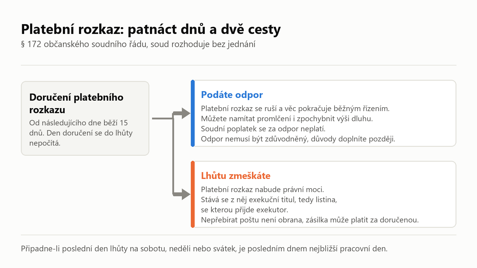 Schéma: dvě cesty po doručení platebního rozkazu, podaný odpor a zmeškaná lhůta