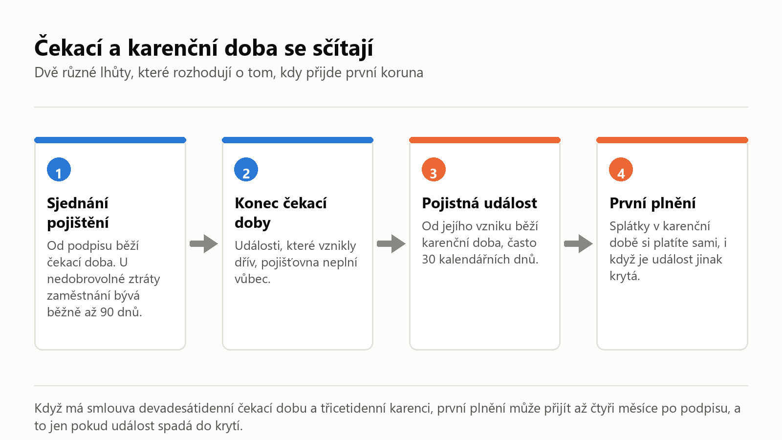 Schéma: čekací doba od sjednání pojištění a karenční doba od vzniku pojistné události se sčítají